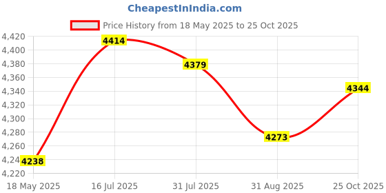 amazon.in Enakshi (LABEL) Creations Instant Ice Cream Maker Ice Cream Rolled Machine for Gelato Sorbets PinkHome & Garden|Kitchen Dining & Bar|Small Kitchen Appliances|Ice Cream Makers Price History Graph from 18 May 2025 to 25 Oct 2025