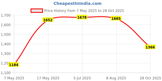 amazon.in Enakshi (LABEL) Creations Invisible Flowing Spout Watering Can Fountain Floating Tap for DIY Art DecorHome & Garden|Yard Garden & Outdoor Living|Ponds & Water Features|Outdoor Fountains Price History Graph from 7 May 2025 to 28 Oct 2025
