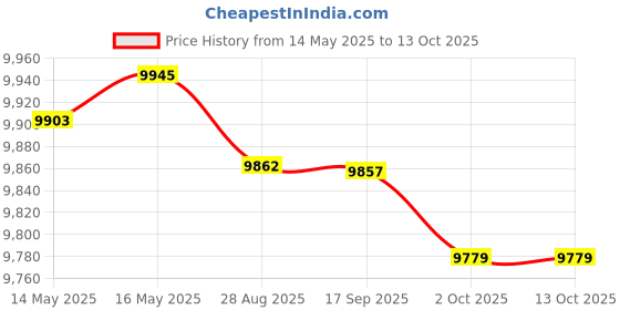 amazon.in Enakshi (LABEL) Creations Jump Box Portable Plyometric Box for Home Gym Conditioning Strength Training Price History Graph from 14 May 2025 to 13 Oct 2025
