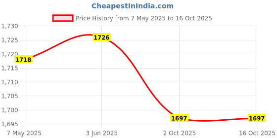 amazon.in Enakshi (LABEL) Creations Jumping Trainers Promotes High Jump Long High Jump Artifact for Sports with Height Stickers Price History Graph from 7 May 2025 to 16 Oct 2025