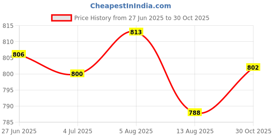 amazon.in Enakshi (LABEL) Creations Kids Gymnastic Hand Grips Gymnastic Bar Palm Protection for Exercise Fitness Pink S Price History Graph from 27 Jun 2025 to 30 Oct 2025