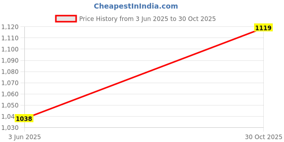 amazon.in Enakshi (LABEL) Creations Kids Gymnastics Hand Grips with Wristbands for Weightlifting Multifunctional White L Price History Graph from 3 Jun 2025 to 30 Oct 2025