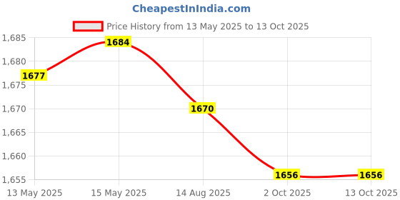 amazon.in Enakshi (LABEL) Creations Kids Touch High Jump Counter Kids Height Touch Device for Sports Training with Height Sticker Price History Graph from 13 May 2025 to 13 Oct 2025