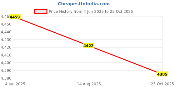 amazon.in Enakshi (LABEL) Creations Large Yoga Bags Knapsack Yoga Mat Carrier Case for Workout Dancing Women Men BlueSporting Goods|Fitness Running & Yoga|Yoga & Pilates|Mat Carriers & Bags Price History Graph from 4 Jun 2025 to 25 Oct 2025