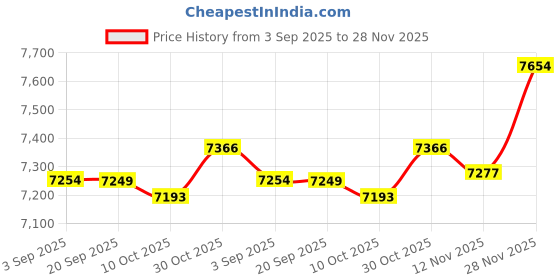 amazon.in Enakshi (LABEL) Creations LAT Pulldown Bar Multi Exerciser for Workout Pulley System Strength Training Silver Price History Graph from 3 Sep 2025 to 28 Nov 2025