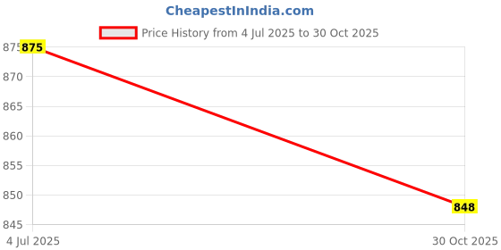 amazon.in Enakshi (LABEL) Creations Latex Arm Sleeves Elastic Multiuse Waterproof Sleeves for Painting Housework green 40cmHome & Garden|Kitchen Dining & Bar|Kitchen Tools & Gadgets| Kitchen Tools & Gadgets Price History Graph from 4 Jul 2025 to 30 Oct 2025