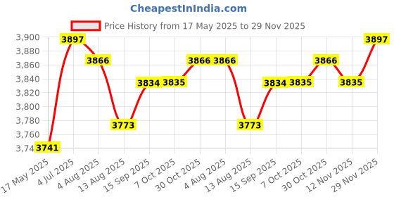 amazon.in Enakshi (LABEL) Creations LCD Display Screen Replace for Volvo Penta Marine Tachometer Hour MeterEbay Motors|Parts & Accessories|Car & Truck Parts|Gauges|Instrument Clusters Price History Graph from 17 May 2025 to 29 Nov 2025