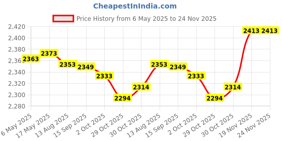 amazon.in Enakshi (LABEL) Creations Leg Exerciser Non Slip Mat Adults Floor Protector for Fitness Pilates Studio Gray Price History Graph from 6 May 2025 to 24 Nov 2025
