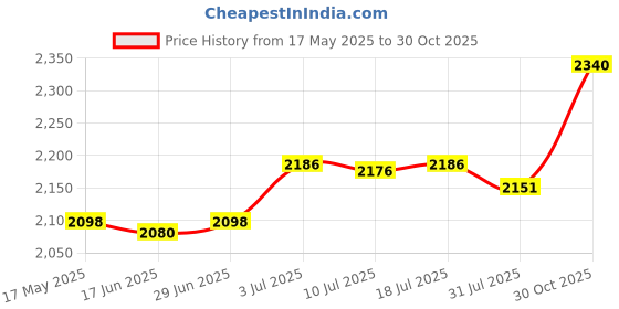 amazon.in Enakshi (Label) Creations Locking Wall Mounted Mailbox Metal Vertical Postbox Lockable Mailbox|Home Decor|Figurines Price History Graph from 17 May 2025 to 30 Oct 2025