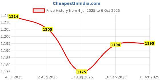 amazon.in Enakshi (LABEL) Creations Lung Exercise Device Exerciser Natural Breathing Trainer Adjustable Red Price History Graph from 4 Jul 2025 to 6 Oct 2025