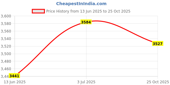amazon.in Enakshi (LABEL) Creations Manual Fertilizer Backpack Fertilizer Spreader for Sugar Cane Fruit TreesHome & Garden|Yard Garden & Outdoor Living|Gardening Supplies|Plant Care Soil & Accessories|Seeders Price History Graph from 13 Jun 2025 to 25 Oct 2025