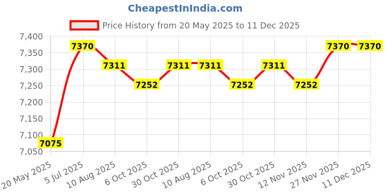 amazon.in Enakshi (LABEL) Creations Manual Fertilizer Spreader Comfortable Handle 25L for Fruit Trees Vegetables Single HoleHome & Garden|Yard Garden & Outdoor Living|Gardening Supplies|Plant Care Soil Price History Graph from 20 May 2025 to 11 Dec 2025
