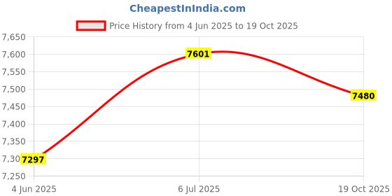 amazon.in Enakshi (LABEL) Creations Manual Manure Spreader Easy to Use Garden Supplies Manure Dispenser for Corn Price History Graph from 4 Jun 2025 to 19 Oct 2025