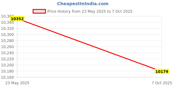 amazon.in Enakshi (LABEL) Creations Megaphone Bullhorn Portable Portable Amplifier for Activities Outdoor Events Versatile Black Price History Graph from 23 May 2025 to 7 Oct 2025