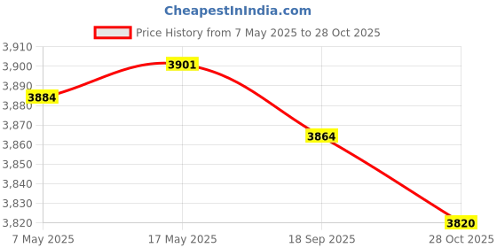amazon.in Enakshi (LABEL) Creations Mens Padded Compression Shirt Compression Vest for Basketball Rugby Softball L enakshi (label) Price History Graph from 7 May 2025 to 28 Oct 2025