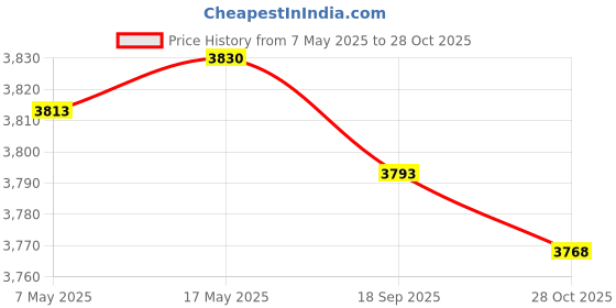 amazon.in Enakshi (LABEL) Creations Mens Padded Compression Shirt Compression Vest for Basketball Rugby Softball M enakshi (label) Price History Graph from 7 May 2025 to 28 Oct 2025