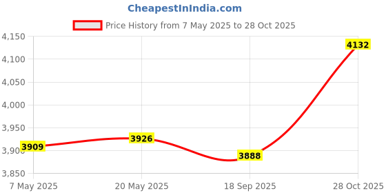 amazon.in Enakshi (LABEL) Creations Mens Padded Compression Shirt Compression Vest for Basketball Rugby Softball XL enakshi (label) Price History Graph from 7 May 2025 to 28 Oct 2025