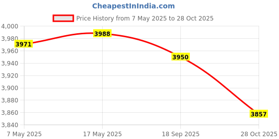 amazon.in Enakshi (LABEL) Creations Mens Padded Compression Shirt Compression Vest for Basketball Rugby Softball XXL enakshi (label) Price History Graph from 7 May 2025 to 28 Oct 2025