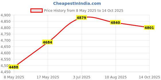 amazon.in Enakshi (LABEL) Creations Microwave Sandwich Maker Microwavable Compact for Breakfast Sandwiches Toast RedHome & Garden|Kitchen, Dining & Bar|Small Kitchen Appliances|Grills & Griddles Price History Graph from 8 May 2025 to 14 Oct 2025