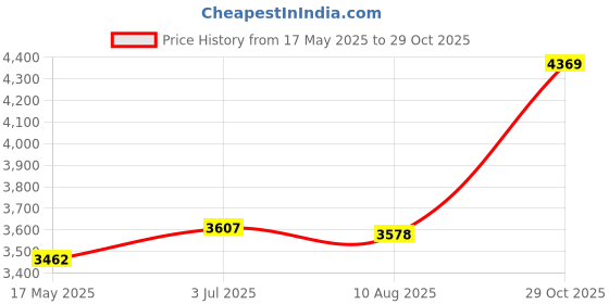 amazon.in Enakshi (LABEL) Creations Microwave Sandwich Maker Microwavable Compact for Breakfast Sandwiches Toast YellowHome & Garden|Kitchen, Dining & Bar|Small Kitchen Appliances|Grills & Griddles enakshi (label) Price History Graph from 17 May 2025 to 29 Oct 2025