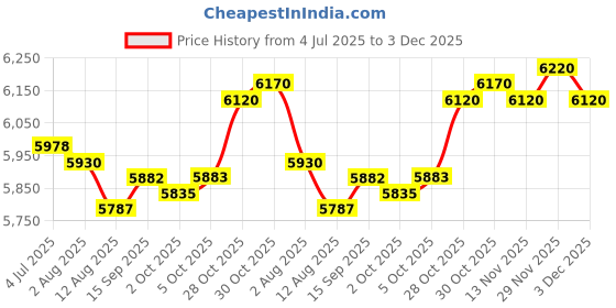 amazon.in Enakshi (LABEL) Creations Mini Fitness Bike Sitting Down Cardio Step Machine for Home Exercise Seniors Price History Graph from 4 Jul 2025 to 3 Dec 2025