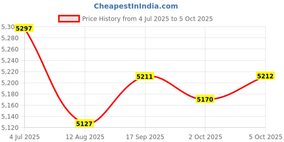 amazon.in Enakshi (LABEL) Creations Mini Stepper Trainer Under Desk Pedal Exerciser Stepper Non Slip Pink Price History Graph from 4 Jul 2025 to 5 Oct 2025