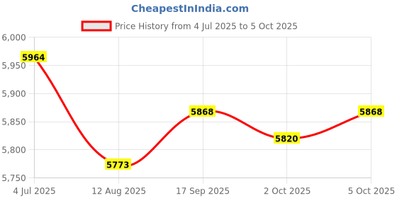 amazon.in Enakshi (LABEL) Creations Mini Stepper Trainer Under Desk Pedal Exerciser Stepper Non Slip Pink with 2 Rope Price History Graph from 4 Jul 2025 to 5 Oct 2025