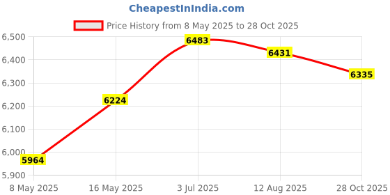 amazon.in Enakshi (LABEL) Creations Mini Washing Machine Compact Easy to Use Washer for Dorm Underwear HouseholdHome & Garden|Major Appliances|Washers & Dryers|Washing Machines Price History Graph from 8 May 2025 to 28 Oct 2025