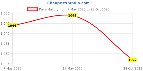 amazon.in Enakshi (LABEL) Creations Miniature Decorative Fence Craft Miniature Props Potted Plant Decor Ornament Price History Graph from 7 May 2025 to 28 Oct 2025