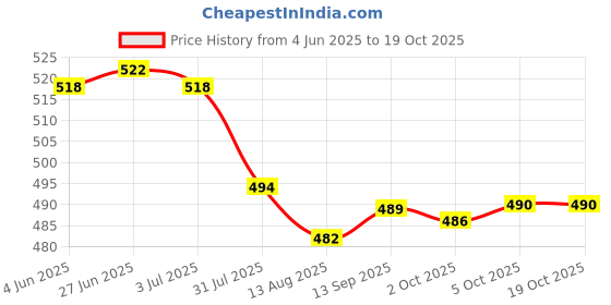 amazon.in Enakshi (LABEL) Creations Mosquito Head Net Fine Mesh Mosquito Face Cover for Climbing Fishing Travel Price History Graph from 4 Jun 2025 to 18 Oct 2025