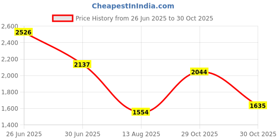 amazon.in Enakshi (LABEL) Creations Motorbike Saddle Seat Padded Comfort Electric Saddle Cycling Motorcycle Seat Price History Graph from 26 Jun 2025 to 29 Oct 2025