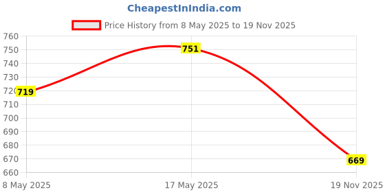amazon.in Enakshi (LABEL) Creations Motorcycle Carburetor Adapter Interface Carburetor Intake Adapter YellowEbay Motors|Automotive Tools & Supplies| Auto Tools & Supplies Price History Graph from 8 May 2025 to 19 Nov 2025