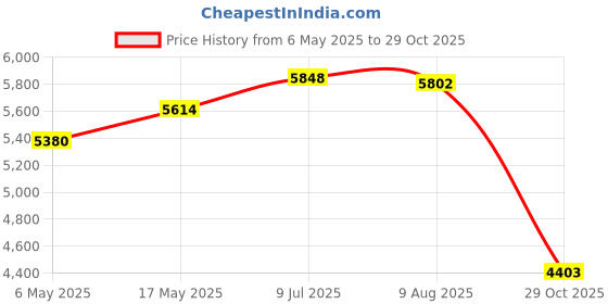 amazon.in Enakshi (LABEL) Creations Motorcycle Rear Passenger Seat Cushion Fz1 Fz-1 06-10 Seat SaddleEbay Motors|Parts & Accessories|Motorcycle Parts|Seating| Seating Price History Graph from 6 May 2025 to 29 Oct 2025