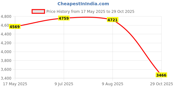 amazon.in Enakshi (LABEL) Creations Motorcycle Rear Seat Cushion Snap On Compatible For Yzf R1 09-11Ebay Motors|Parts & Accessories|Motorcycle Parts|Seating|Seats Price History Graph from 17 May 2025 to 29 Oct 2025