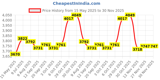 amazon.in Enakshi (LABEL) Creations Motorcycle Seat Cushion Soft Anti Slip Memory Foam 2021-2024Ebay Motors|Parts & Accessories|Motorcycle Parts|Seating|Seats enakshi (label) Price History Graph from 15 May 2025 to 30 Nov 2025