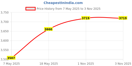 amazon.in Enakshi (LABEL) Creations Motorcycle Seat Flat Saddle Cushion Universal for 50Cc 110Cc 125Cc A.T.V Motors|Parts & Accessories|Motorcycle Parts|Seating| Seating Price History Graph from 7 May 2025 to 1 Nov 2025