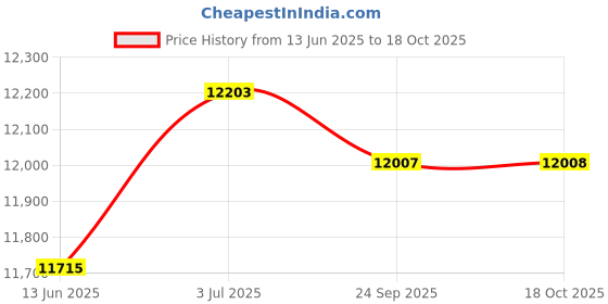 amazon.in Enakshi (LABEL) Creations Mouse Repellent Professional Home Outside Family Pets Safe Mice Repellent 50cmx14.1cm Price History Graph from 13 Jun 2025 to 18 Oct 2025