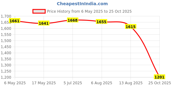 amazon.in Enakshi (LABEL) Creations Mug Milk Heater for Most Bottles Milk Keeper for Nursing Camping Travel Green Price History Graph from 6 May 2025 to 25 Oct 2025