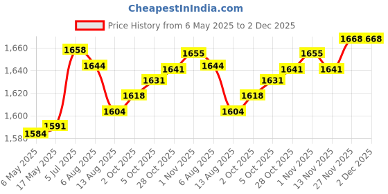 amazon.in Enakshi (LABEL) Creations Mug Milk Heater for Most Bottles Milk Keeper for Nursing Camping Travel Pink Price History Graph from 6 May 2025 to 2 Dec 2025