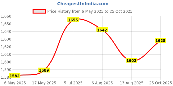 amazon.in Enakshi (LABEL) Creations Mug Milk Heater for Most Bottles Milk Keeper for Nursing Camping Travel Yellow Price History Graph from 6 May 2025 to 25 Oct 2025