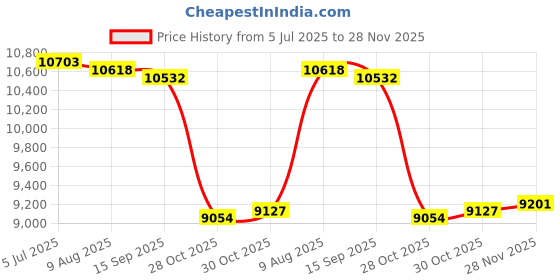 amazon.in Enakshi (LABEL) Creations Multifunctional Abdominal Board Pilates Board for Home Chest Muscle Exercise Black with Rope Price History Graph from 5 Jul 2025 to 28 Nov 2025