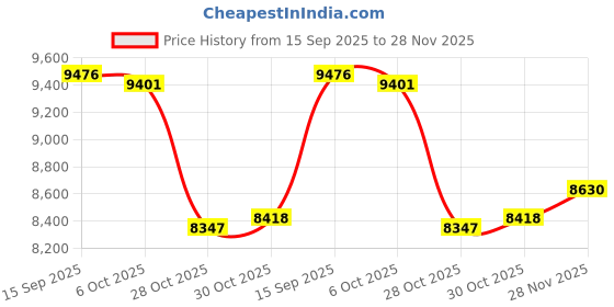 amazon.in Enakshi (LABEL) Creations Multifunctional Abdominal Board Pilates Board for Home Chest Muscle Exercise Blue No Rope Price History Graph from 15 Sep 2025 to 28 Nov 2025