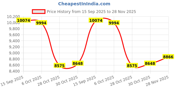 amazon.in Enakshi (LABEL) Creations Multifunctional Abdominal Board Pilates Board for Home Chest Muscle Exercise Blue with Rope Price History Graph from 15 Sep 2025 to 28 Nov 2025