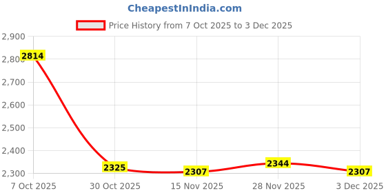 amazon.in Enakshi (Label) Creations Multifunctional Bathroom Wrench Tool for Auto Mechanic 3.15 inch Max Opening|Home Decor|Figurines Price History Graph from 7 Oct 2025 to 3 Dec 2025
