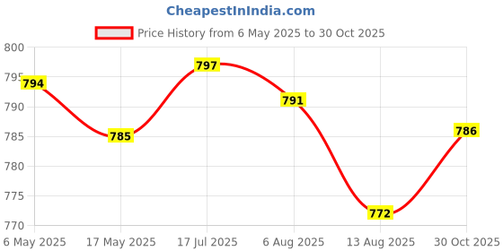 amazon.in Enakshi (LABEL) Creations Multifunctional Milk Bottle Warm Bag Breastmilk Storage Bags Cooler Bag Cartoon Gray Price History Graph from 6 May 2025 to 30 Oct 2025