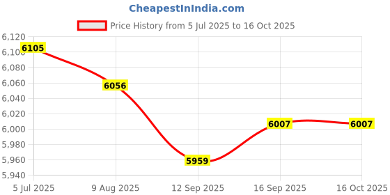 amazon.in Enakshi (LABEL) Creations Music Boxing Machine Boxing Training Equipment for Kickboxing Sanda Karate Black Price History Graph from 5 Jul 2025 to 16 Oct 2025
