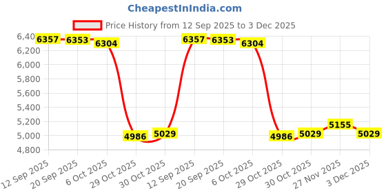 amazon.in Enakshi (LABEL) Creations Music Boxing Machine Electronic Boxing Wall Target for Karate Fitness Indoor GrayBlack Has Gloves Price History Graph from 12 Sep 2025 to 3 Dec 2025
