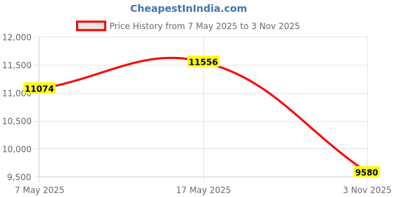 amazon.in Enakshi (LABEL) Creations Music Boxing Machine Sports Workout Punch Force Tester Response Coordination BlackSporting Goods|Boxing Martial Arts & MMA|Training Equipment & Supplies|Punching Bags enakshi (label) Price History Graph from 7 May 2025 to 3 Nov 2025