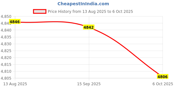 amazon.in Enakshi (LABEL) Creations Music Boxing Training Machine Rhythm Musical Target for Home Karate Relaxing Watermelon Price History Graph from 13 Aug 2025 to 6 Oct 2025