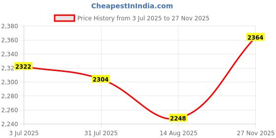 amazon.in Enakshi (LABEL) Creations Musical 8 Notes Simulation Mini Saxophone Instruments for Children Ages 3+ Silver A|Toys & Hobbies | Educational | Music & Art Price History Graph from 3 Jul 2025 to 27 Nov 2025